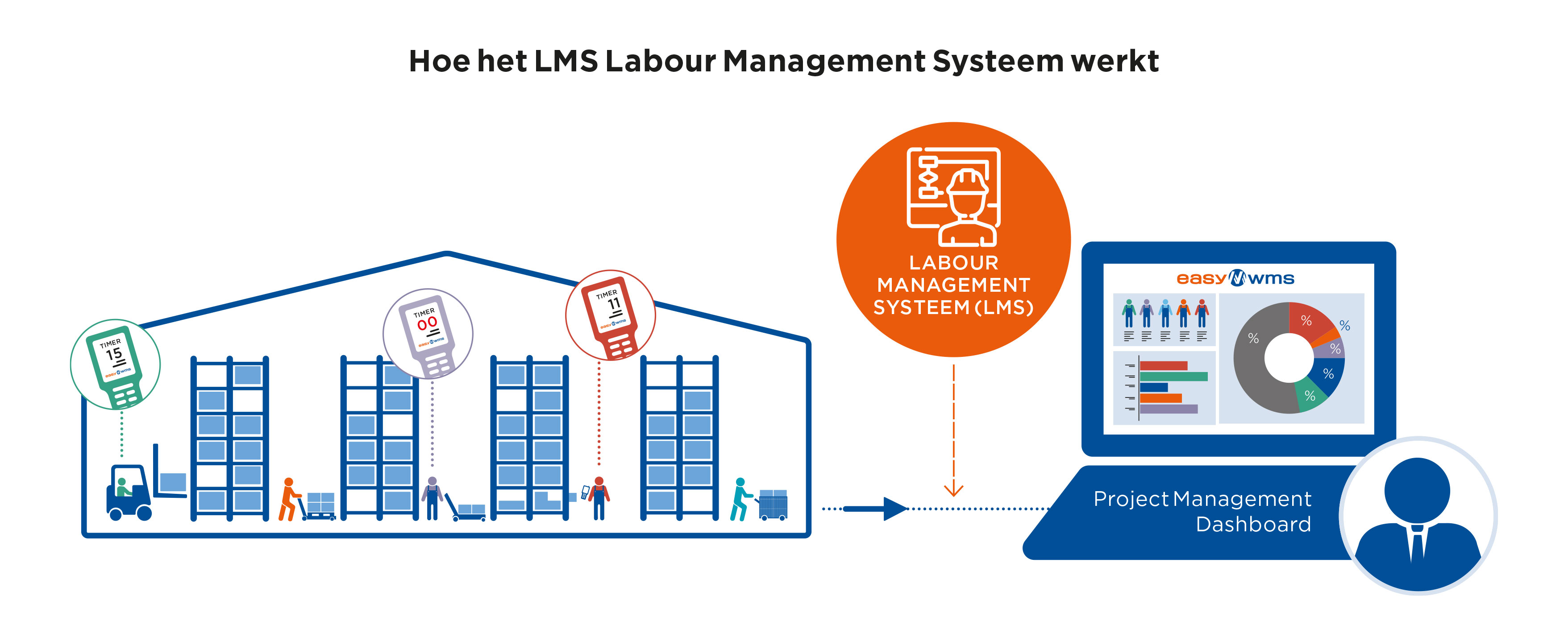 Hoe het Labor Management Systeem (LMS) werkt